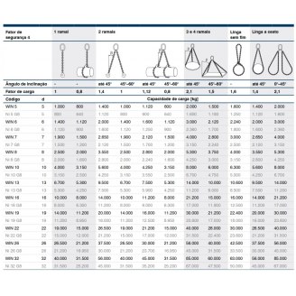 Tabela de cargas para lingas em Grau 8 e Grau 10